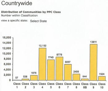 Graph of Countrywide Distribution of Communities by PPC class